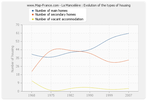 La Mancelière : Evolution of the types of housing